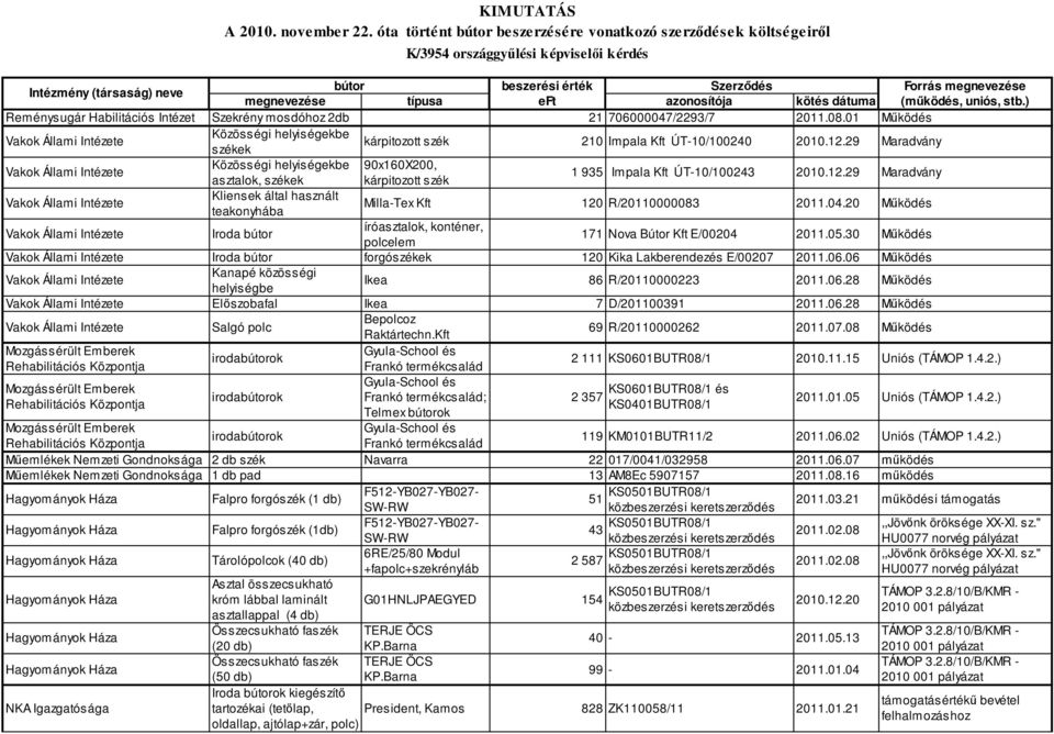 12.29 Maradvány Vakok Állami Intézete Közösségi helyiségekbe 90x160X200, asztalok, székek kárpitozott szék 1 935 Impala Kft ÚT-10/100243 2010.12.29 Maradvány Vakok Állami Intézete Kliensek által használt teakonyhába Milla-Tex Kft 120 R/20110000083 2011.