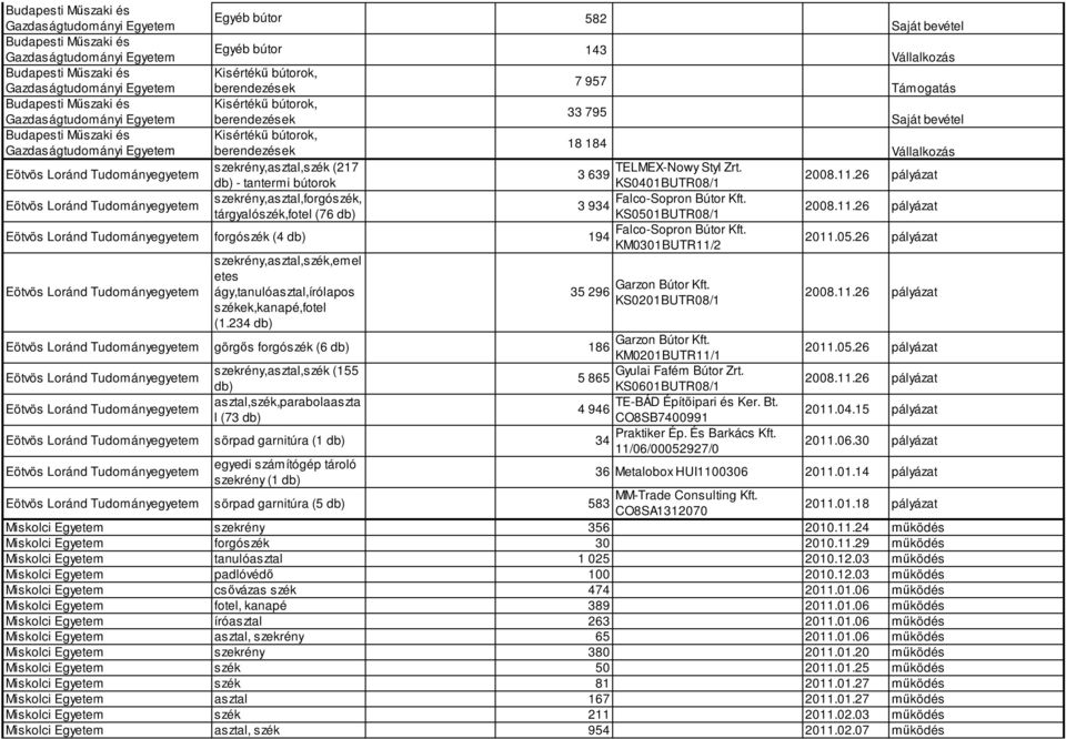 Gazdaságtudományi Egyetem berendezések Vállalkozás Eötvös Loránd Tudományegyetem szekrény,asztal,szék (217 TELMEX-Nowy Styl Zrt. 3 639 db) - tantermi bútorok KS0401BUTR08/1 2008.11.