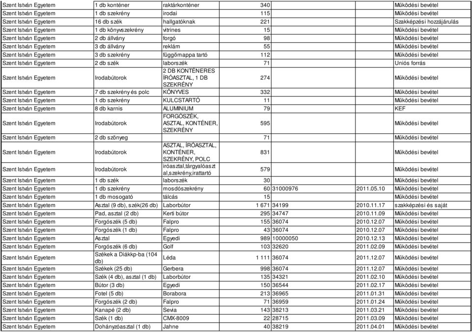 bevétel Szent István Egyetem 3 db szekrény függőmappa tartó 112 Működési bevétel Szent István Egyetem 2 db szék laborszék 71 Uniós forrás Szent István Egyetem Irodabútorok 2 DB KONTÉNERES ÍRÓASZTAL,