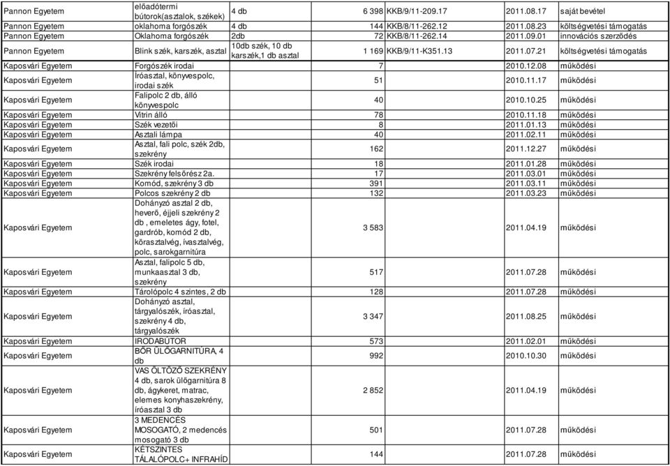 21 költségvetési támogatás Kaposvári Egyetem Forgószék irodai 7 2010.12.08 működési Kaposvári Egyetem Íróasztal, könyvespolc, irodai szék 51 2010.11.