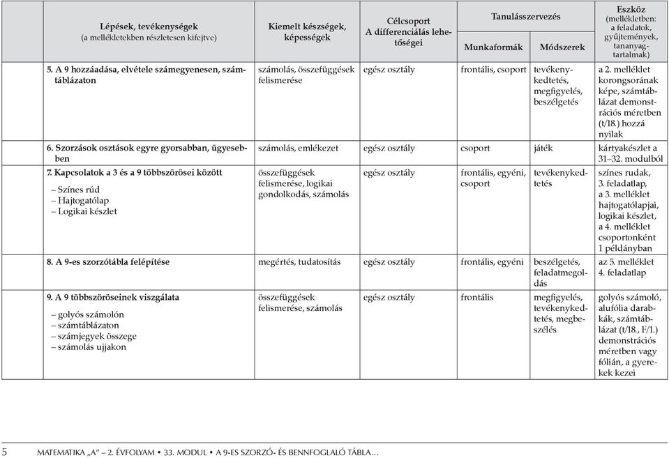 Tanulásszervezés Munkaformák Módszerek egész osztály frontális, csoport tevékenykedtetés, megfigyelés, beszélgetés Eszköz (mellékletben: a feladatok, gyűjtemények, tananyagtartalmak) a 2.