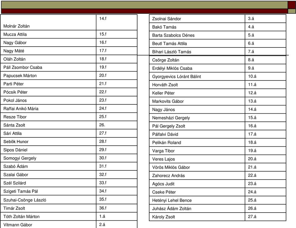 f Timár Zsolt 36.f Tóth Zoltán Márton 1.á Vitmnn Gábor.á Zsolni Sándor 3.á Bkó Tmás 4.á Brt Szbolcs Dénes 5.á Beutl Tmás Attil 6.á Bihri László Tmás 7.á Csörge Zoltán 8.á Erdélyi Miklós Csb 9.