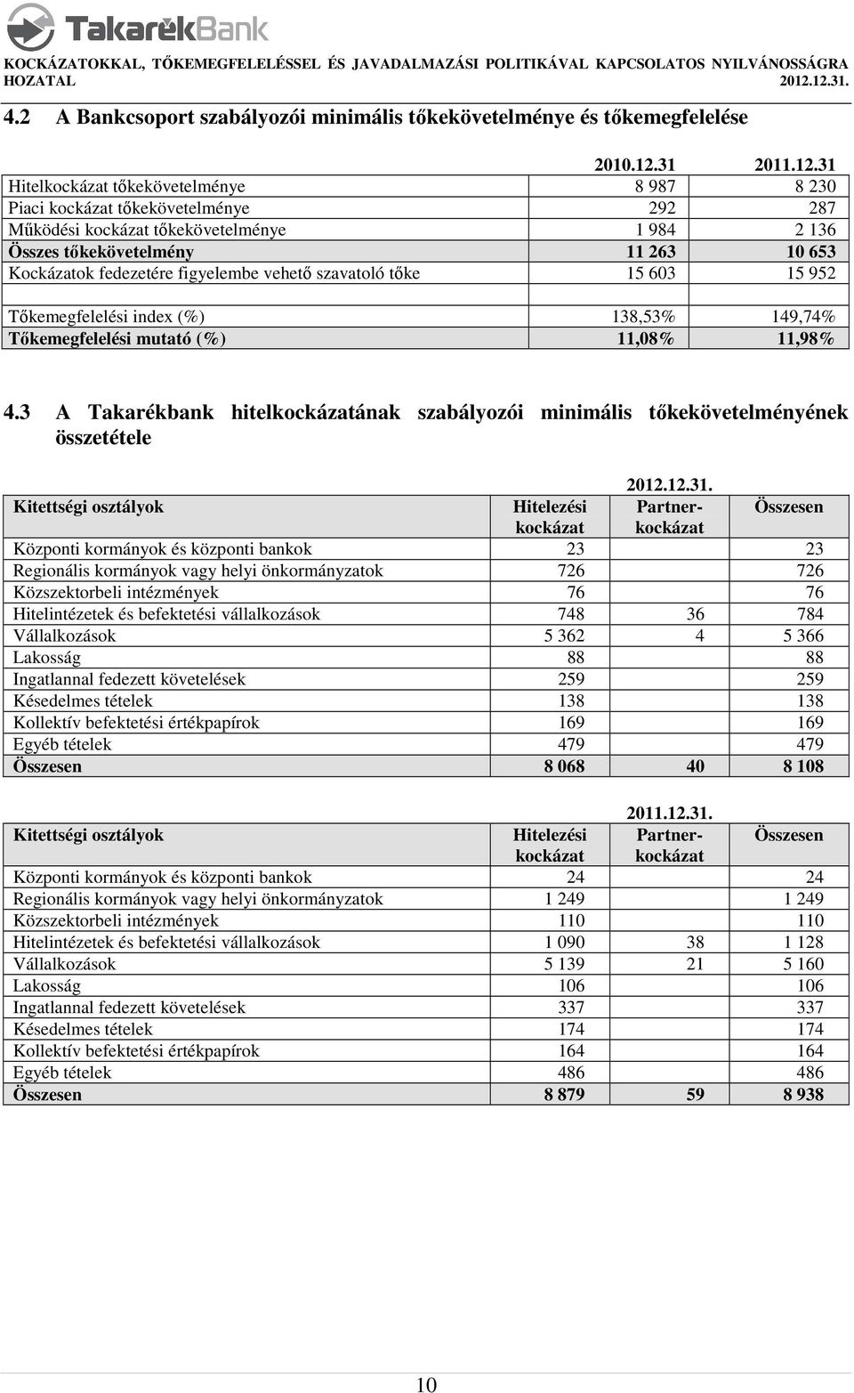 31 Hitelkockázat tőkekövetelménye 8 987 8 230 Piaci kockázat tőkekövetelménye 292 287 Működési kockázat tőkekövetelménye 1 984 2 136 Összes tőkekövetelmény 11 263 10 653 Kockázatok fedezetére