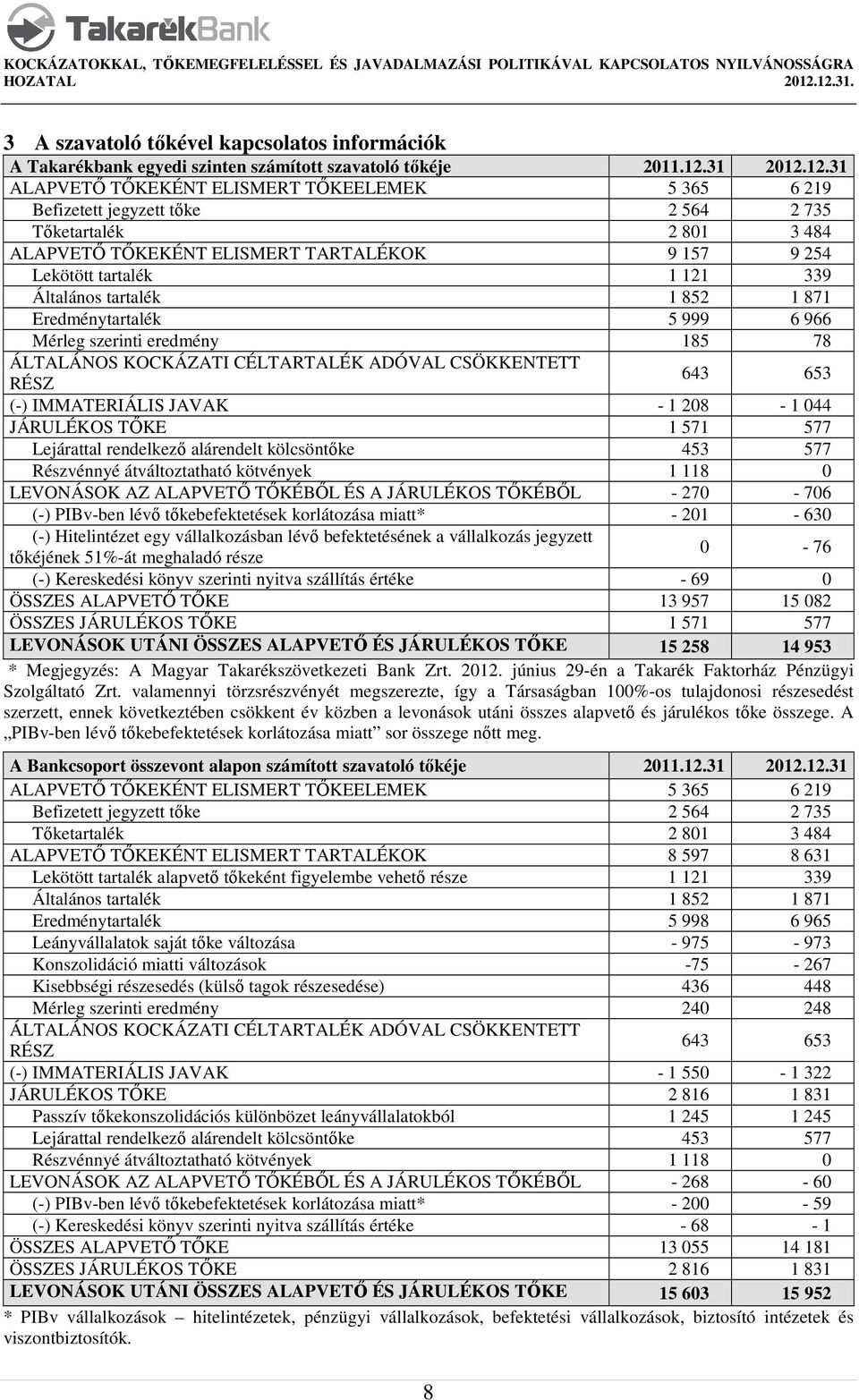 12.31 ALAPVETŐ TŐKEKÉNT ELISMERT TŐKEELEMEK 5 365 6 219 Befizetett jegyzett tőke 2 564 2 735 Tőketartalék 2 801 3 484 ALAPVETŐ TŐKEKÉNT ELISMERT TARTALÉKOK 9 157 9 254 Lekötött tartalék 1 121 339