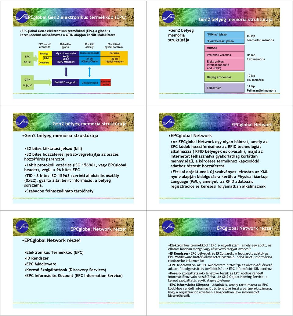 Fejrész Gyártó azonosító Termékazonosító Sorszám kódja 8 bit 28 bit 24 bit 36 bit (Header) (EPC Manager) (Object Class) (Serial Number) Protokoll vezérlés Elektronikus termékazonosító kód (EPC) 0 1