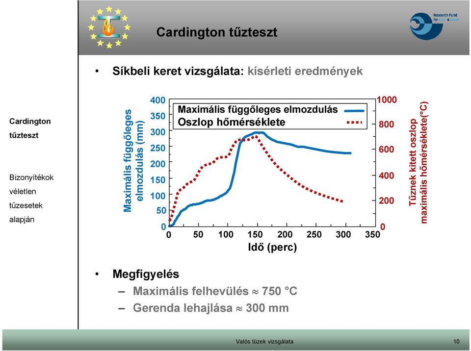 0 50 100 150 200 250 300 350 Idő (perc) 1000 800 600 400 200 Tűznek kitett oszlop