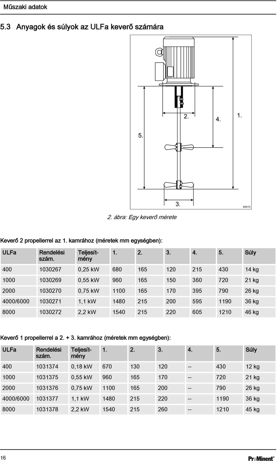 Súly 400 1030267 0,25 kw 680 165 120 215 430 14 kg 1000 1030269 0,55 kw 960 165 150 360 720 21 kg 2000 1030270 0,75 kw 1100 165 170 395 790 26 kg 4000/6000 1030271 1,1 kw 1480 215 200 595 1190 36 kg