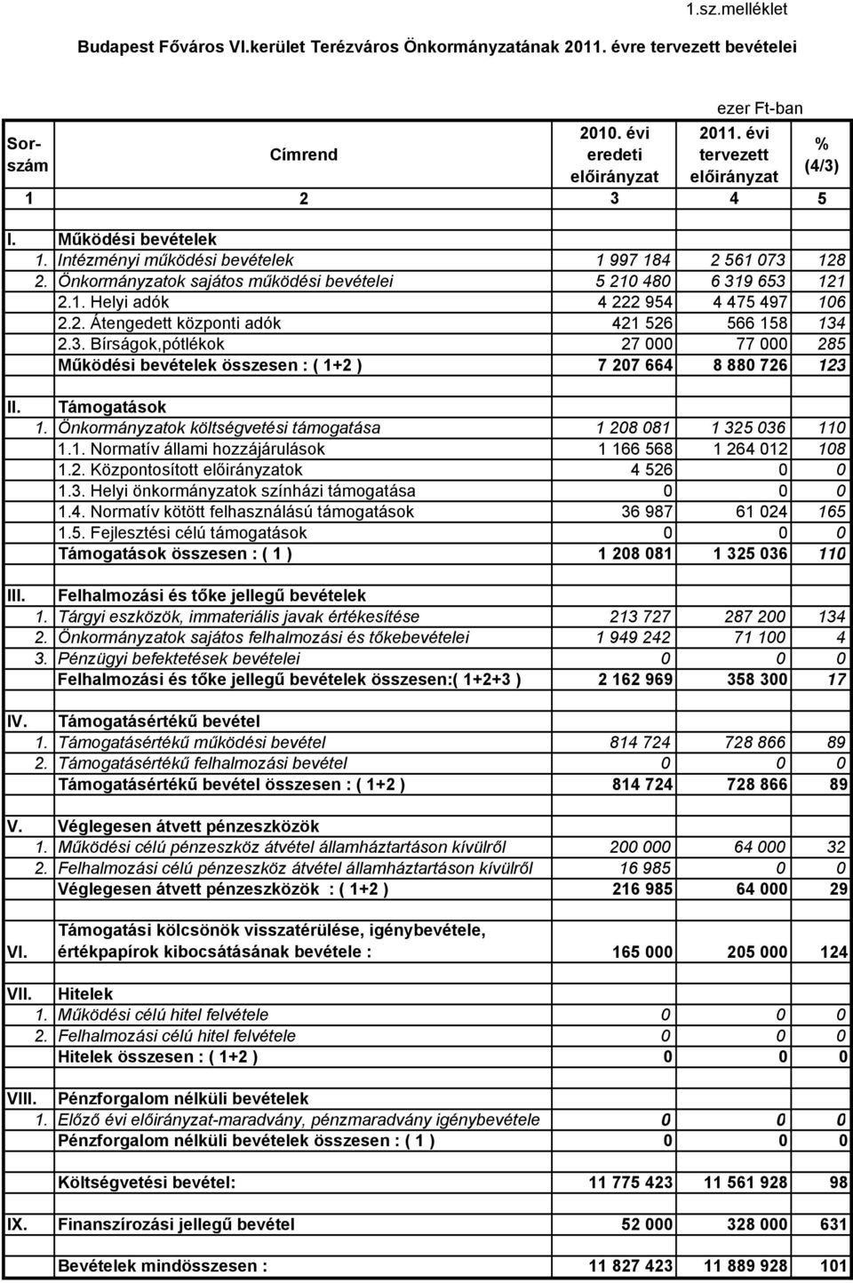 3. Bírságok,pótlékok 27 000 77 000 285 Működési bevételek összesen : ( 1+2 ) 7 207 664 8 880 726 123 % (4/3) II. Támogatások 1. Önkormányzatok költségvetési támogatása 1 208 081 1 325 036 110 1.1. Normatív állami hozzájárulások 1 166 568 1 264 012 108 1.