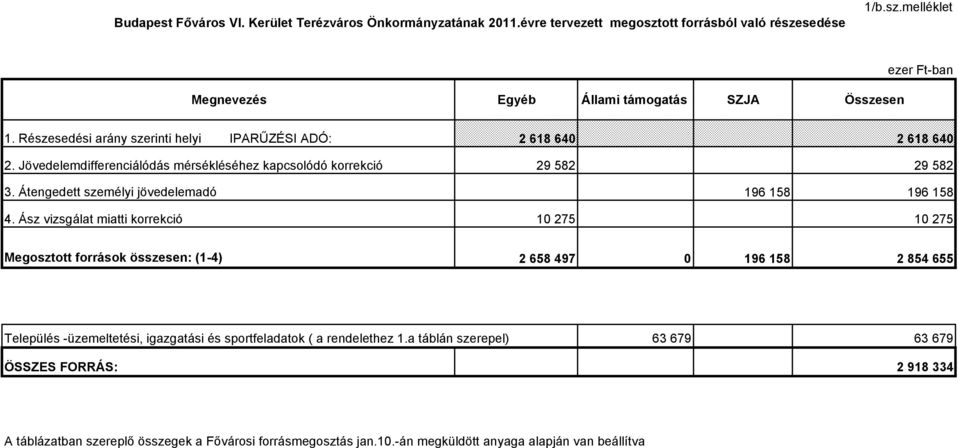 Átengedett személyi jövedelemadó 196 158 196 158 4.