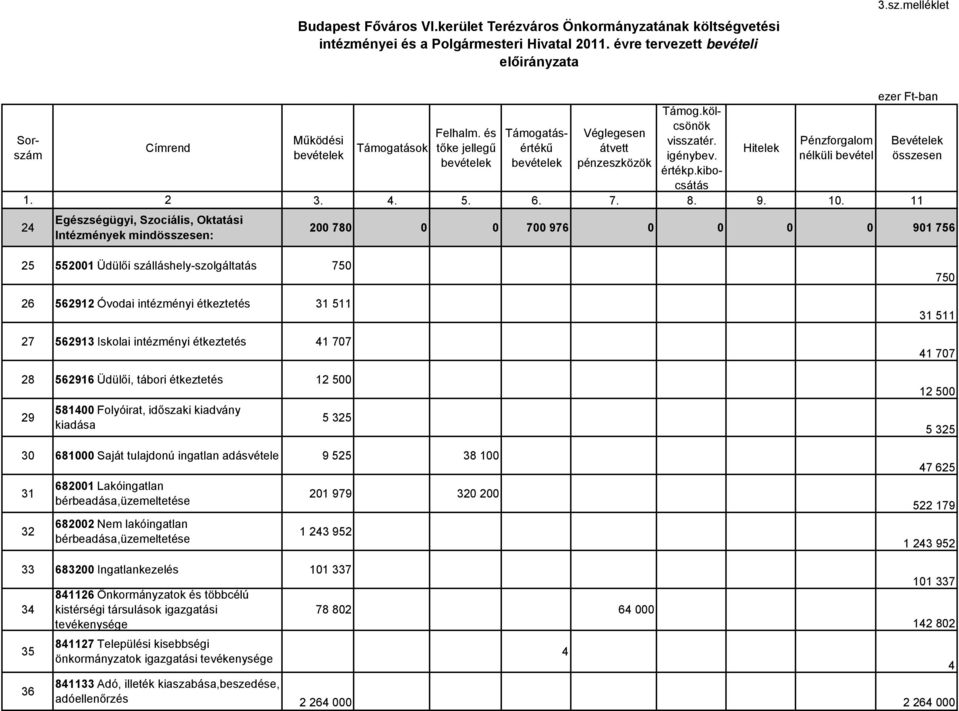 kibocsátás Hitelek Pénzforgalom nélküli bevétel 1. 2 3. 4. 5. 6. 7. 8. 9. 10.