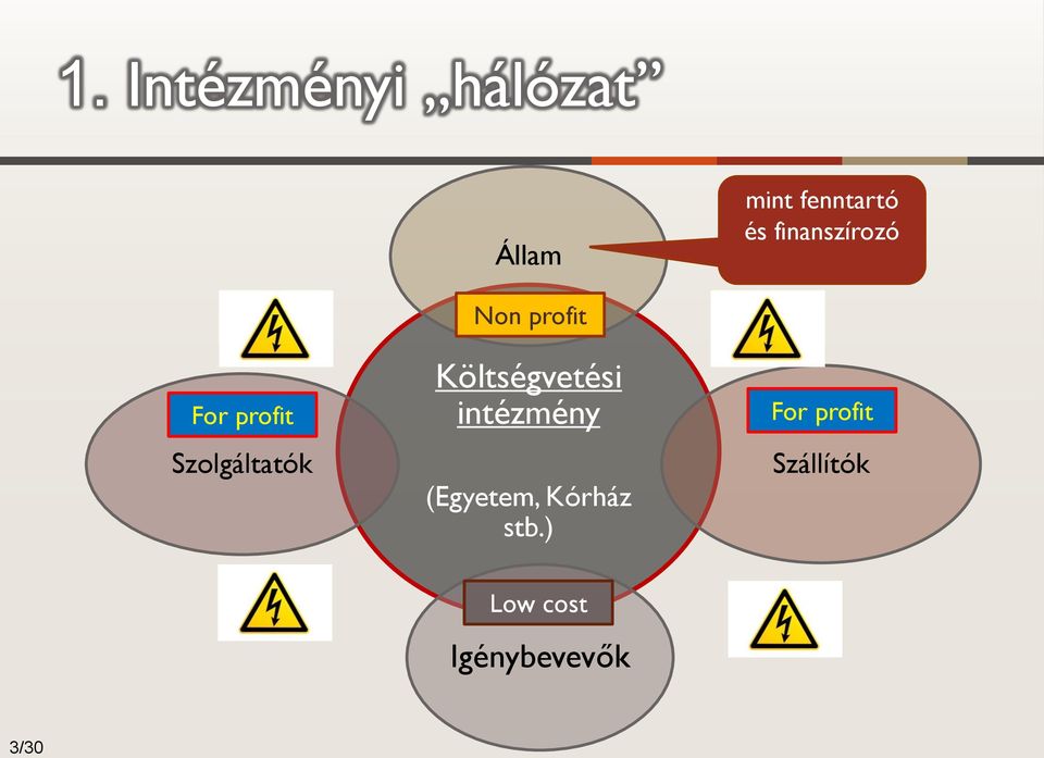 profit Költségvetési intézmény (Egyetem,