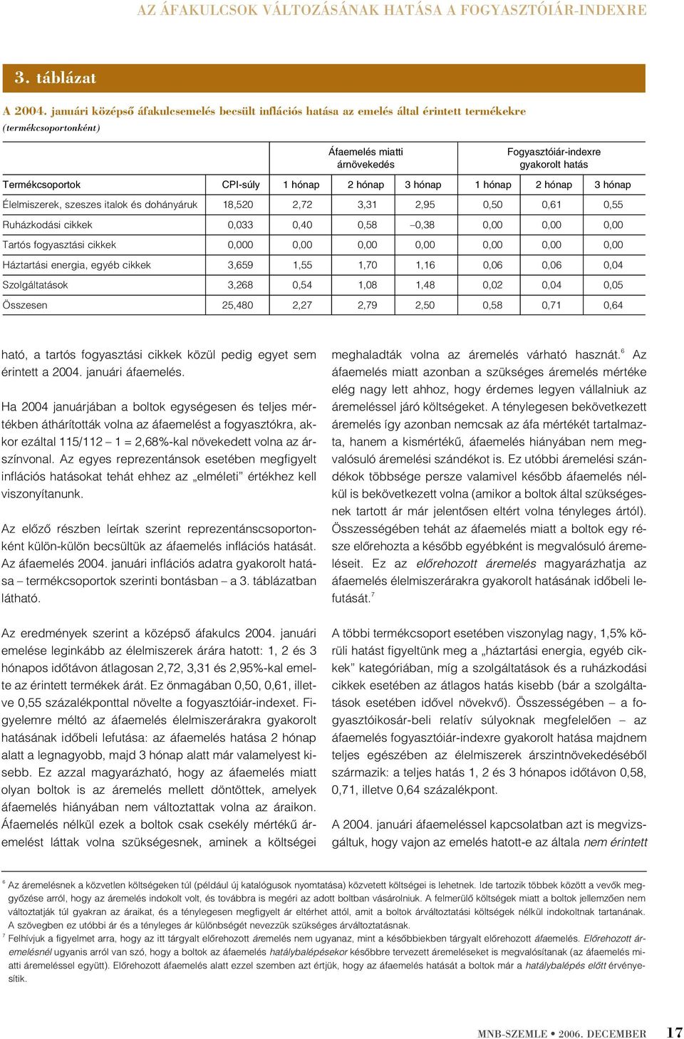 CPI-súly 1 hónap 2 hónap 3 hónap 1 hónap 2 hónap 3 hónap Élelmiszerek, szeszes italok és dohányáruk 18,520 2,72 3,31 2,95 0,50 0,61 0,55 Ruházkodási cikkek 0,033 0,40 0,58 0,38 0,00 0,00 0,00 Tartós