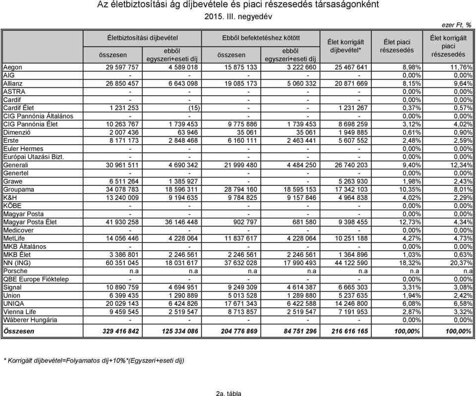 332 20 871 669 8,15% 9,64% ASTRA - - - - - 0,00% 0,00% Cardif - - - - - 0,00% 0,00% Cardif Élet 1 231 253 (15) - - 1 231 267 0,37% 0,57% CIG Pannónia Általános - - - - - 0,00% 0,00% CIG Pannónia Élet