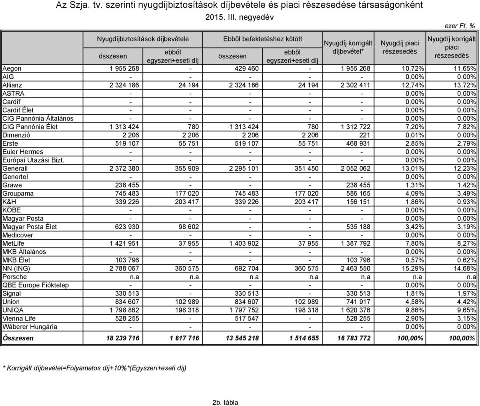 piaci összesen ebből ebből összesen egyszeri+eseti díj egyszeri+eseti díj Aegon 1 955 268-429 460-1 955 268 10,72% 11,65% AIG - - - - - 0,00% 0,00% Allianz 2 324 186 24 194 2 324 186 24 194 2 302 411