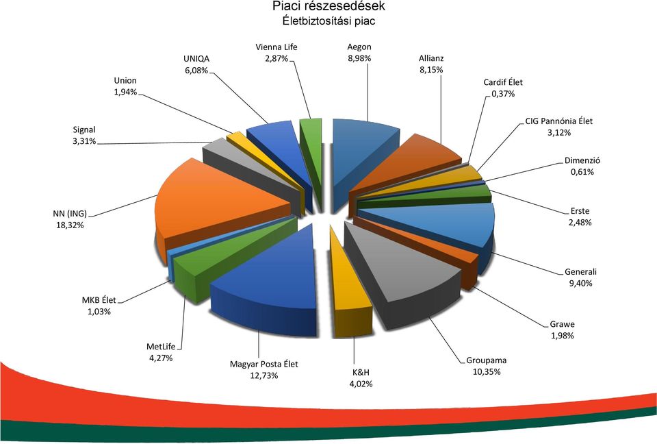 3,12% Dimenzió 0,61% NN (ING) 18,32% Erste 2,48% Generali 9,40% MKB Élet