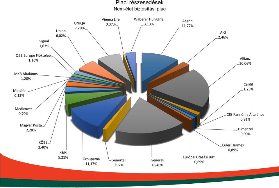 MetLife 0,13% Cardif 1,25% Medicover 0,70% Magyar Posta 2,28% CIG Pannónia Általános 0,81% Dimenzió