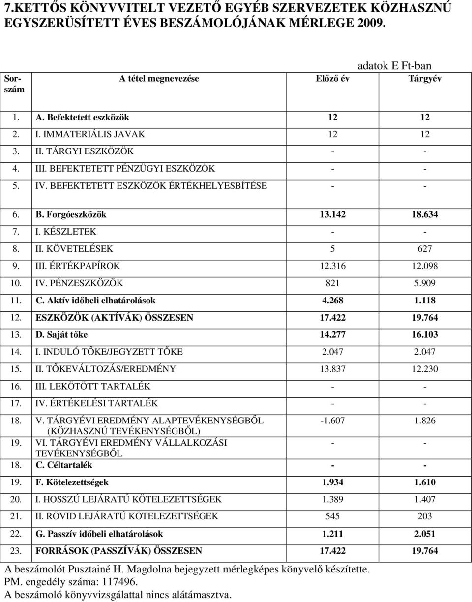 II. KÖVETELÉSEK 5 627 9. III. ÉRTÉKPAPÍROK 12.316 12.098 10. IV. PÉNZESZKÖZÖK 821 5.909 11. C. Aktív idıbeli elhatárolások 4.268 1.118 12. ESZKÖZÖK (AKTÍVÁK) ÖSSZESEN 17.422 19.764 13. D.