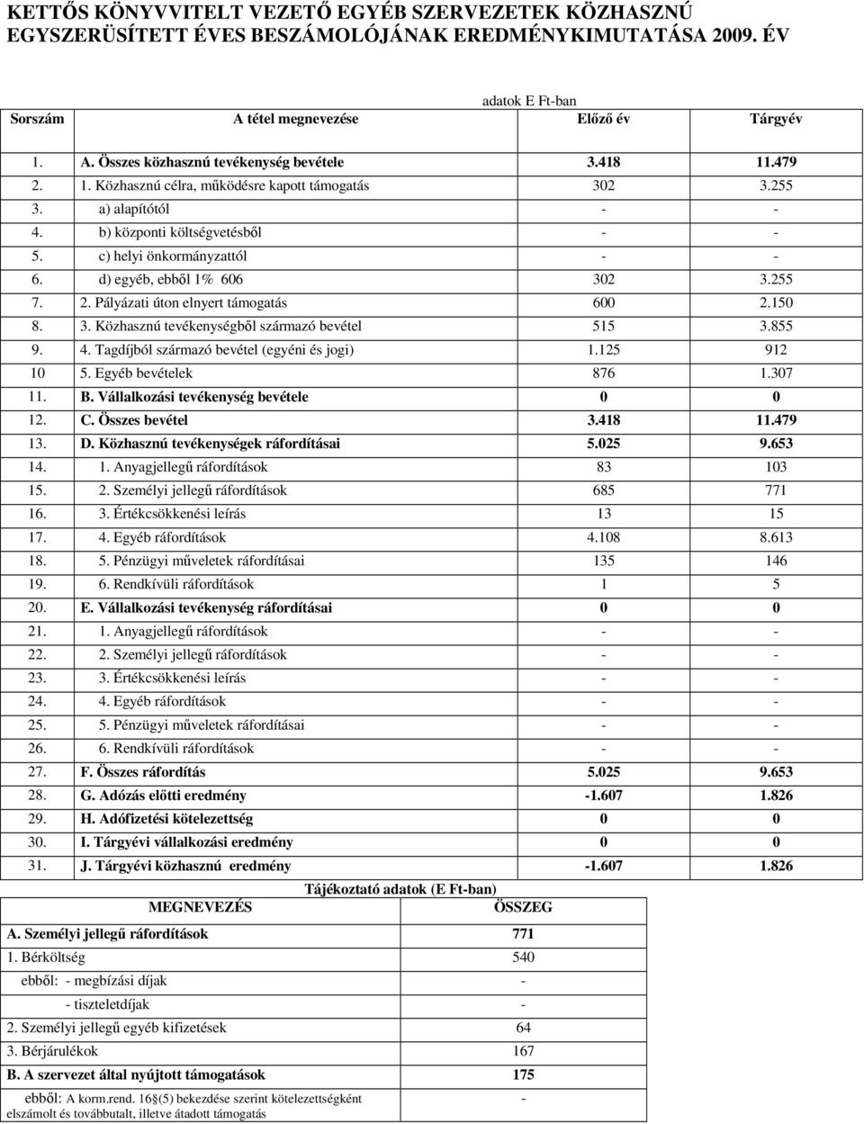 150 8. 3. Közhasznú tevékenységbıl származó bevétel 515 3.855 9. 4. Tagdíjból származó bevétel (egyéni és jogi) 1.125 912 10 5. Egyéb bevételek 876 1.307 11. B.