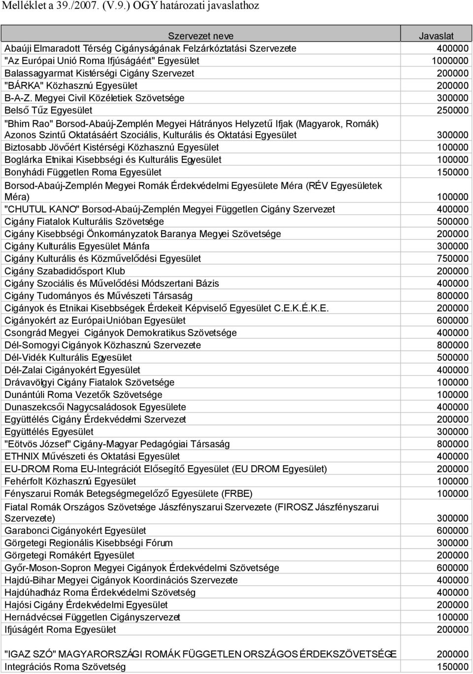 ) OGY határozati javaslathoz Szervezet neve Javaslat Abaúji Elmaradott Térség Cigányságának Felzárkóztatási Szervezete 400000 "Az Európai Unió Roma Ifjúságáért" Egyesület 0 Balassagyarmat Kistérségi