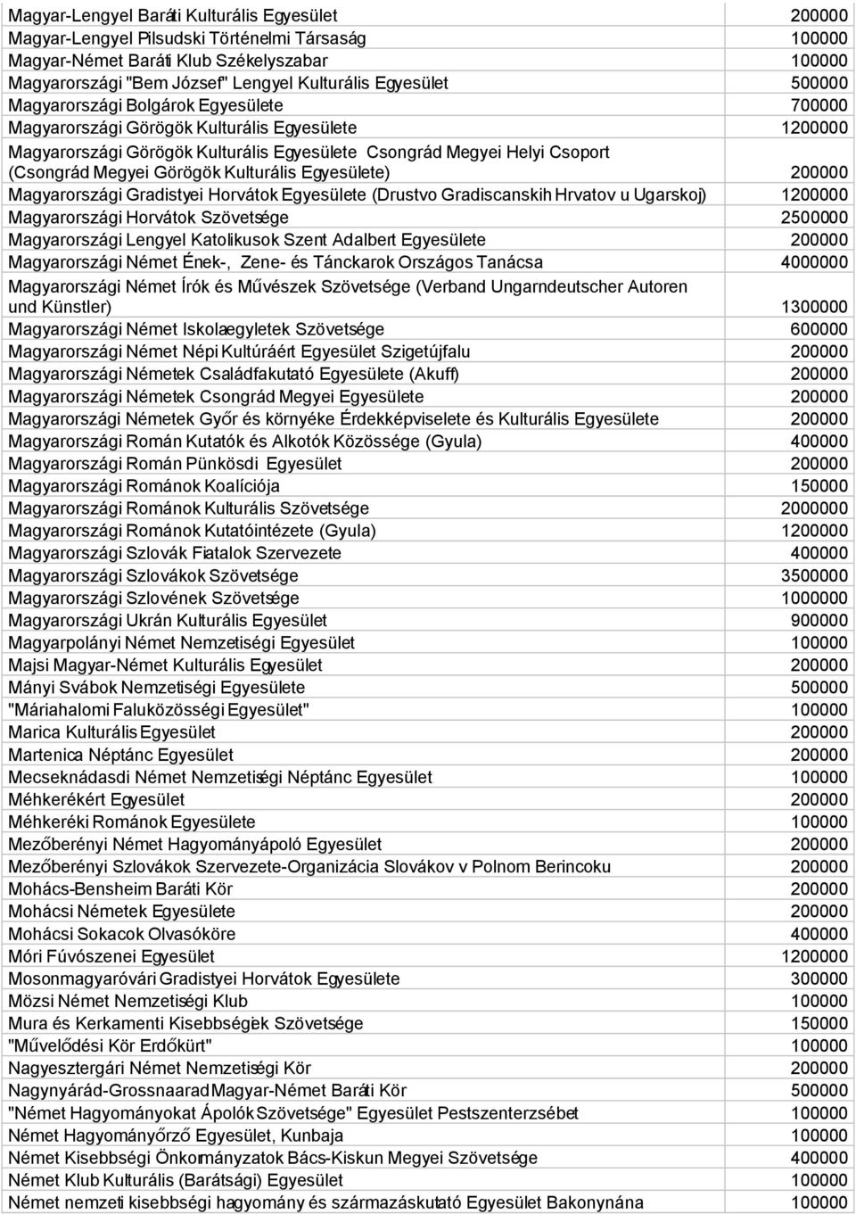 Egyesülete) Magyarországi Gradistyei Horvátok Egyesülete (Drustvo Gradiscanskih Hrvatov u Ugarskoj) 1 Magyarországi Horvátok Szövetsége 2500000 Magyarországi Lengyel Katolikusok Szent Adalbert