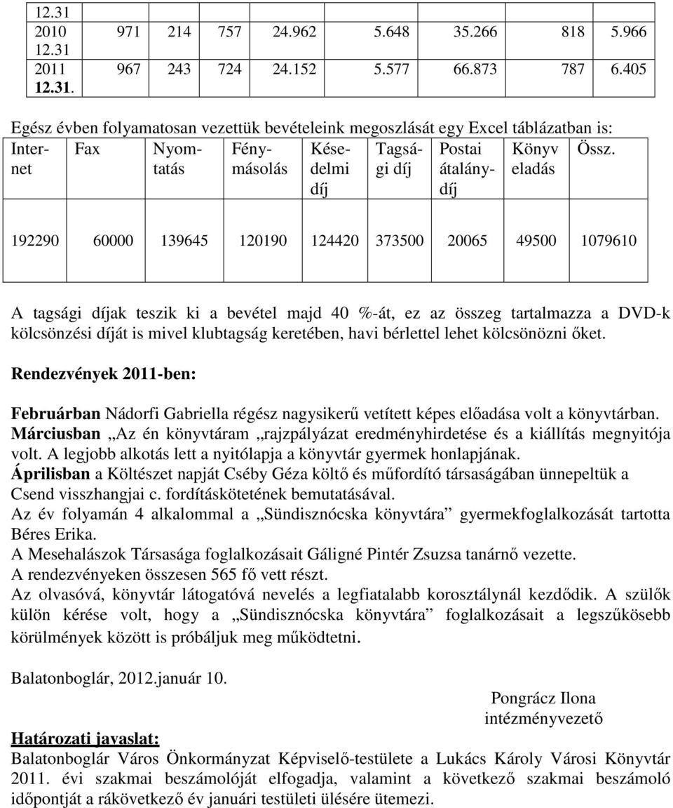 Késedelmi díj Postai átalánydíj 192290 60000 139645 120190 124420 373500 20065 49500 1079610 A tagsági díjak teszik ki a bevétel majd 40 %-át, ez az összeg tartalmazza a DVD-k kölcsönzési díját is