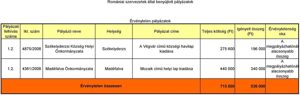 4875/2008 A Székelyderzsi Község Helyi A Végvár című községi havilap megpályázhatónál Székelyderzs 275 600 196 000