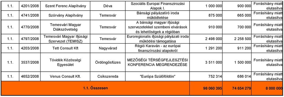 1. 4203/2008 Tett Consult Kft Nagyvárad Régió Karaván - az európai 1 291 200 911 200 finanszírozási alapokról 1.1. 3537/2008 Tóvidék Közösségi MEZŐSÉGI TÉRSÉGFEJLESZTÉSI Ördöngősfüzes 3 511 000 1 500 000 Egyesület KONFERENCIA MEGRENDEZÉSE 1.