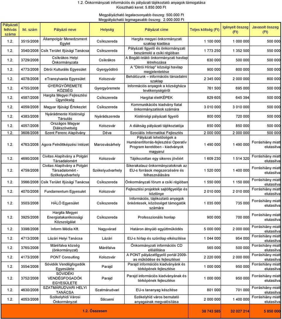 3515/2008 Állampolgár Menedzsment Hargita megyei önkormányzati Egylet szaklap kiadása 1 100 000 1 000 000 500 000 1.2. 3540/2008 Csík Terület Ifjúsági Tanácsa Pályázati figyelő és önkormányzati beszámoló a csíki régióban 1 773 250 1 352 500 550 000 1.