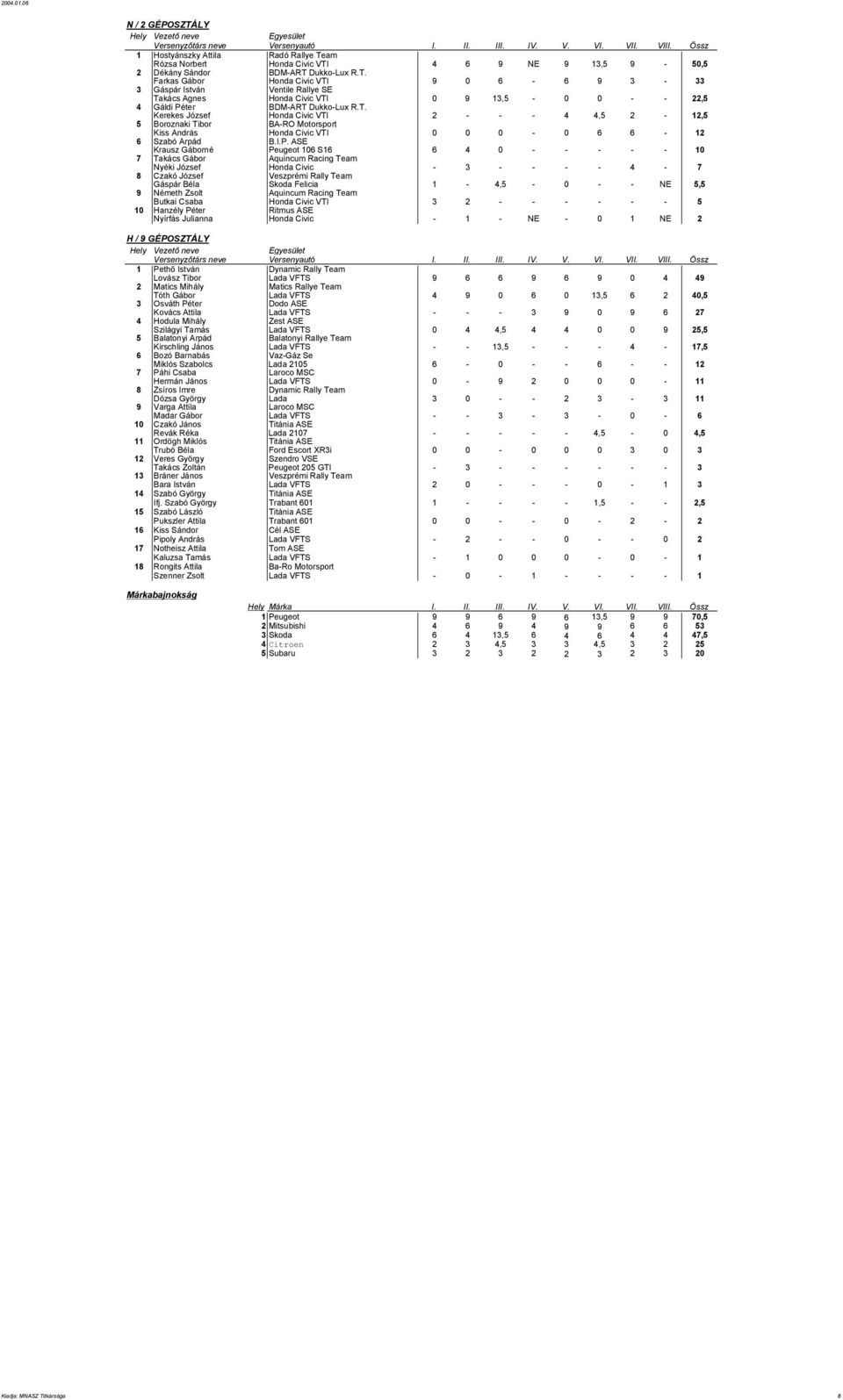 ASE Krausz Gáborné Peugeot 106 S16 6 4 0 - - - - - 10 7 Takács Gábor Aquincum Racing Team Nyéki József Honda Civic - 3 - - - - 4-7 8 Czakó József Veszprémi Rally Team Gáspár Béla Skoda Felicia