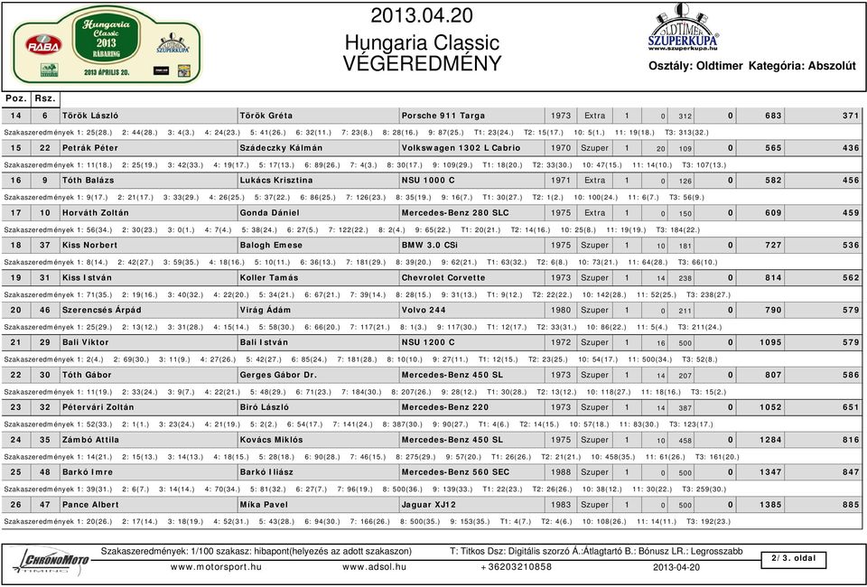 ) 15 22 Petrák Péter Szádeczky Kálmán Volkswagen 1302 L Cabrio 1970 Szuper 1 20 109 0 565 436 Szakaszeredmények 1: 11(18.) 2: 25(19.) 3: 42(33.) 4: 19(17.) 5: 17(13.) 6: 89(26.) 7: 4(3.) 8: 30(17.