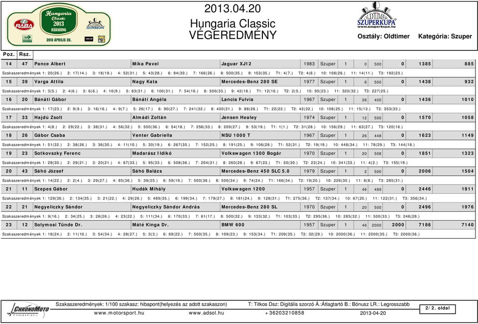 ) 15 39 Varga Attila Nagy Kata Mercedes-Benz 280 SE 1977 Szuper 1 6 500 0 1438 932 Szakaszeredmények 1: 3(5.) 2: 4(6.) 3: 6(6.) 4: 10(9.) 5: 63(31.) 6: 100(31.) 7: 54(16.) 8: 500(33.) 9: 42(18.
