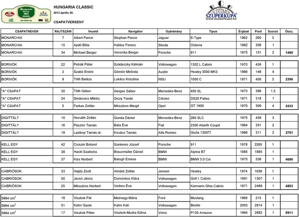 BORIVÓK 22 Petrák Péter Szádeczky Kálmán Volkswagen 1302 L Cabrio 1970 436 1 BORIVÓK 3 Szabó Endre Gömöri Melinda Austin Healey 3000 MK3 1966 148 4 BORIVÓK 9 Tóth Balázs Lukács Krisztina NSU 1000 C