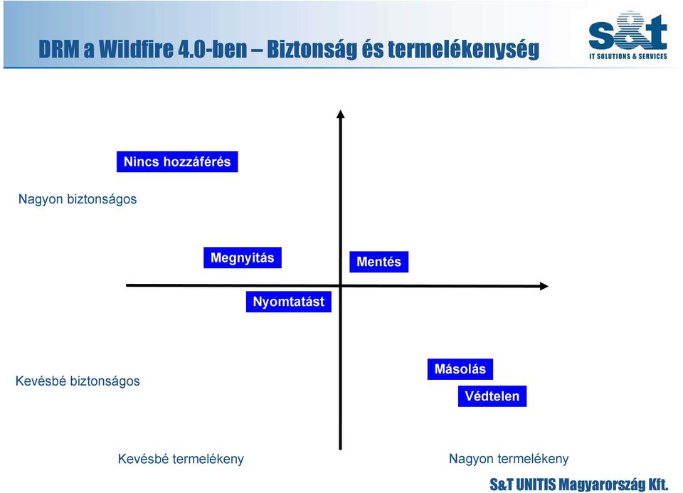 hozzáférés Nagyon biztonságos Megnyitás Mentés