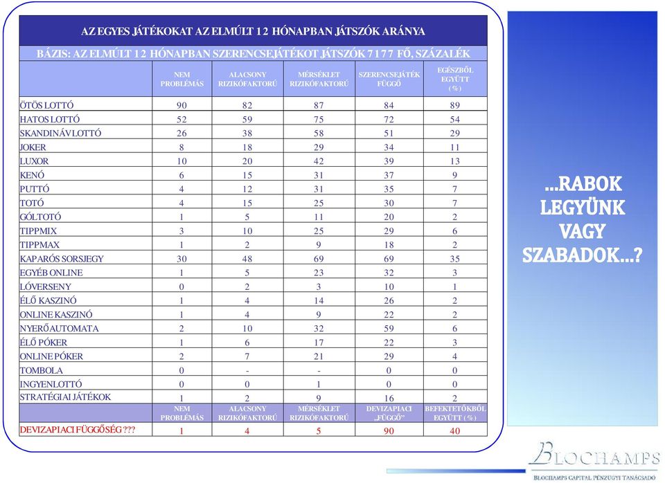 35 7 TOTÓ 4 15 25 30 7 GÓLTOTÓ 1 5 11 20 2 TIPPMIX 3 10 25 29 6 TIPPMAX 1 2 9 18 2 KAPARÓS SORSJEGY 30 48 69 69 35 EGYÉB ONLINE 1 5 23 32 3 LÓVERSENY 0 2 3 10 1 ÉLŐ KASZINÓ 1 4 14 26 2 ONLINE KASZINÓ