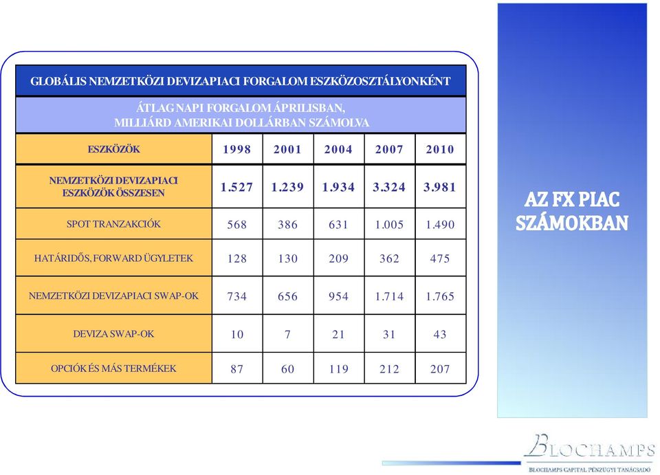 934 3.324 3.981 SPOT TRANZAKCIÓK 568 386 631 1.005 1.