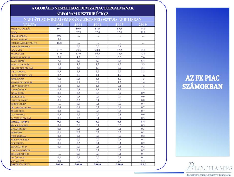 4,3 6,0 6,6 7,6 SVÁJCI FRANK 7,1 6,0 6,0 6,8 6,4 KANADAI DOLLÁR 3,5 4,5 4,2 4,3 5,3 HONG KONGI DOLLÁR 1,0 2,2 1,8 2,7 2,4 SVÉD KORONA 0,3 2,5 2,2 2,7 2,2 ÚJ-ZÉLANDI DOLLÁR 0,2 0,6 1,1 1,9 1,6 KOREAI