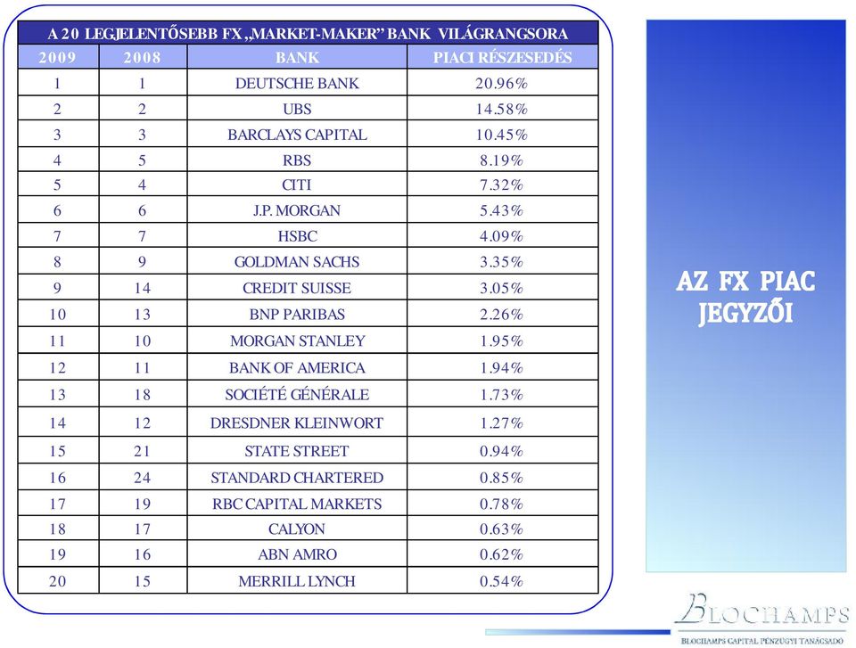 35% 9 14 CREDIT SUISSE 3.05% 10 13 BNP PARIBAS 2.26% 11 10 MORGAN STANLEY 1.95% 12 11 BANK OF AMERICA 1.94% 13 18 SOCIÉTÉ GÉNÉRALE 1.