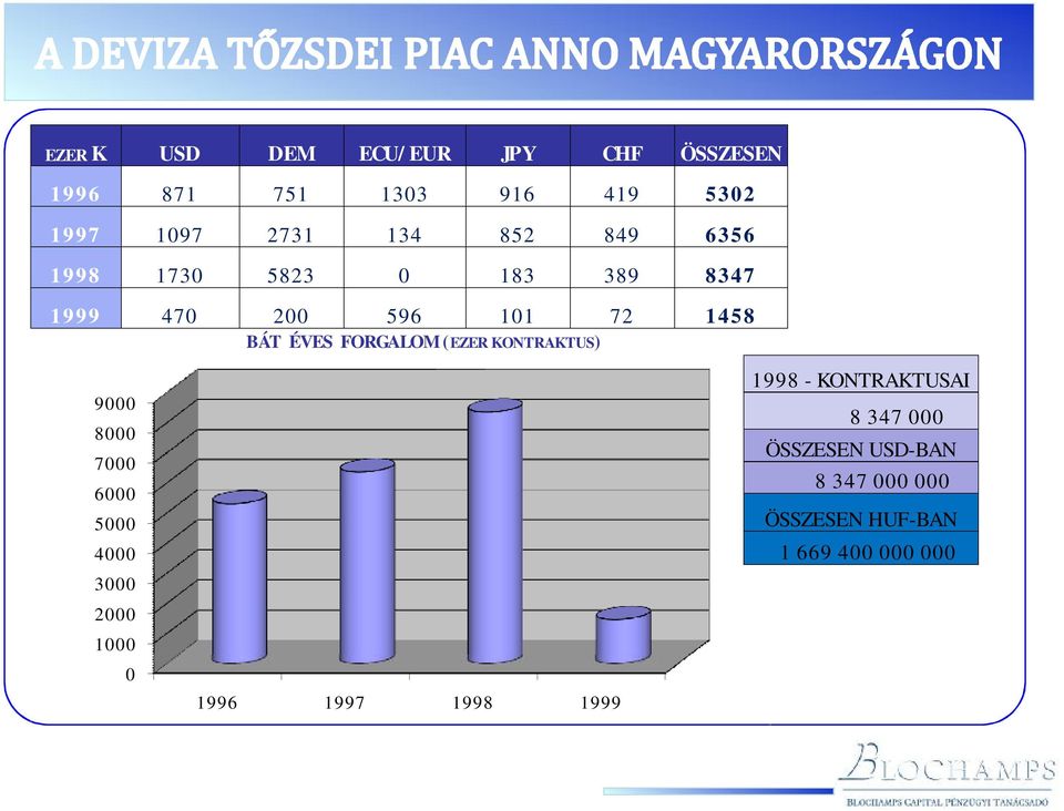 (EZER KONTRAKTUS) 1998 -KONTRAKTUSAI 9000 8 347 000 8000 ÖSSZESEN USD-BAN 7000 8 347 000