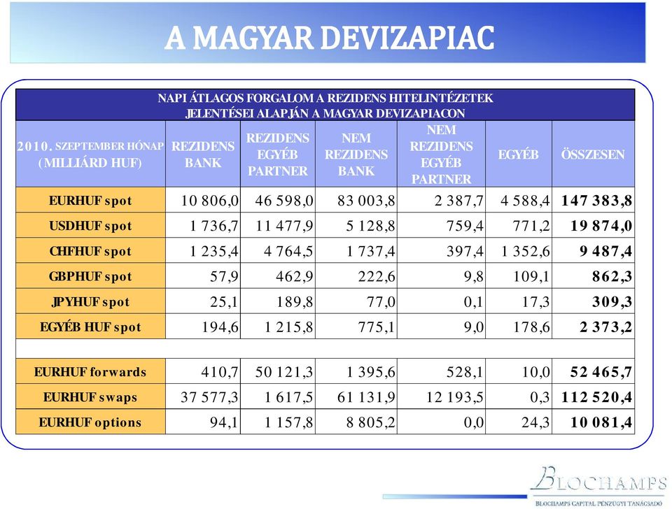 USDHUF spot 1 736,7 11 477,9 5 128,8 759,4 771,2 19 874,0 CHFHUF spot 1 235,4 4 764,5 1 737,4 397,4 1 352,6 9 487,4 GBPHUF spot 57,9 462,9 222,6 9,8 109,1 862,3 JPYHUF spot 25,1