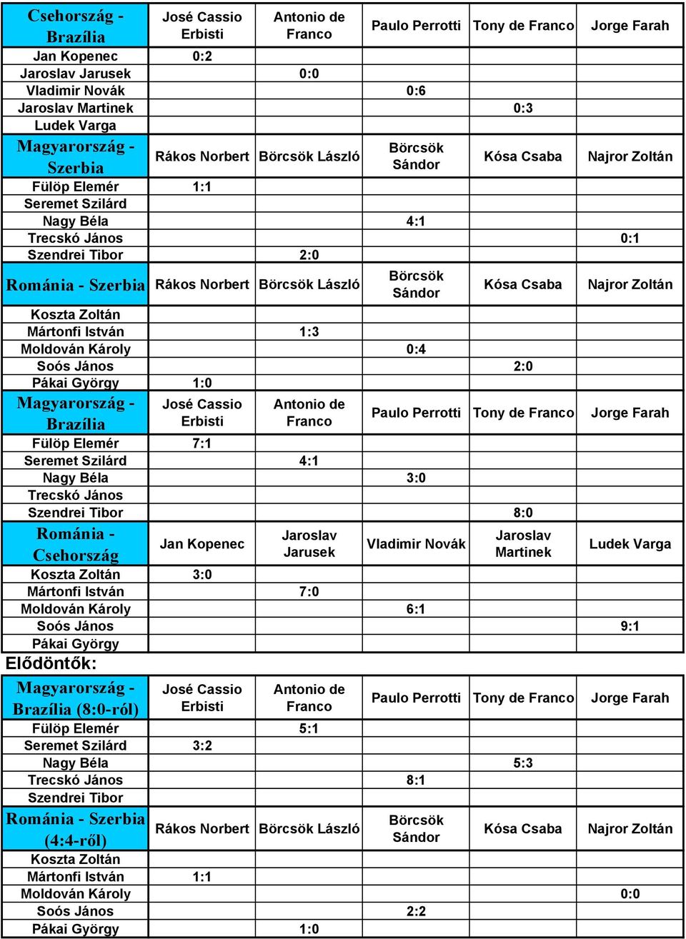 Norbert Börcsök László Brazília Najror Zoltán Paulo Perrotti Tony de Jorge Farah Fülöp Elemér 7:1 4:1 Nagy Béla 3:0 Trecskó János Szendrei Tibor 8:0 Románia - Csehország Jan Kopenec Jarusek Vladimir