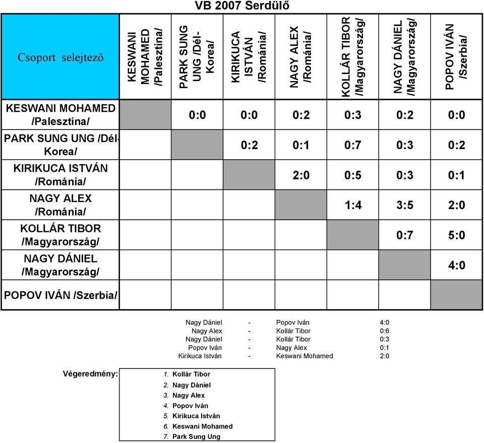 0:2 0:0 0:2 0:1 0:7 0:3 0:2 2:0 0:5 0:3 0:1 1:4 3:5 2:0 0:7 5:0 4:0 Nagy Dániel Nagy Alex Nagy Dániel Popov Iván Kirikuca István - Popov Iván 4:0 - Kollár Tibor 0:6 - Kollár