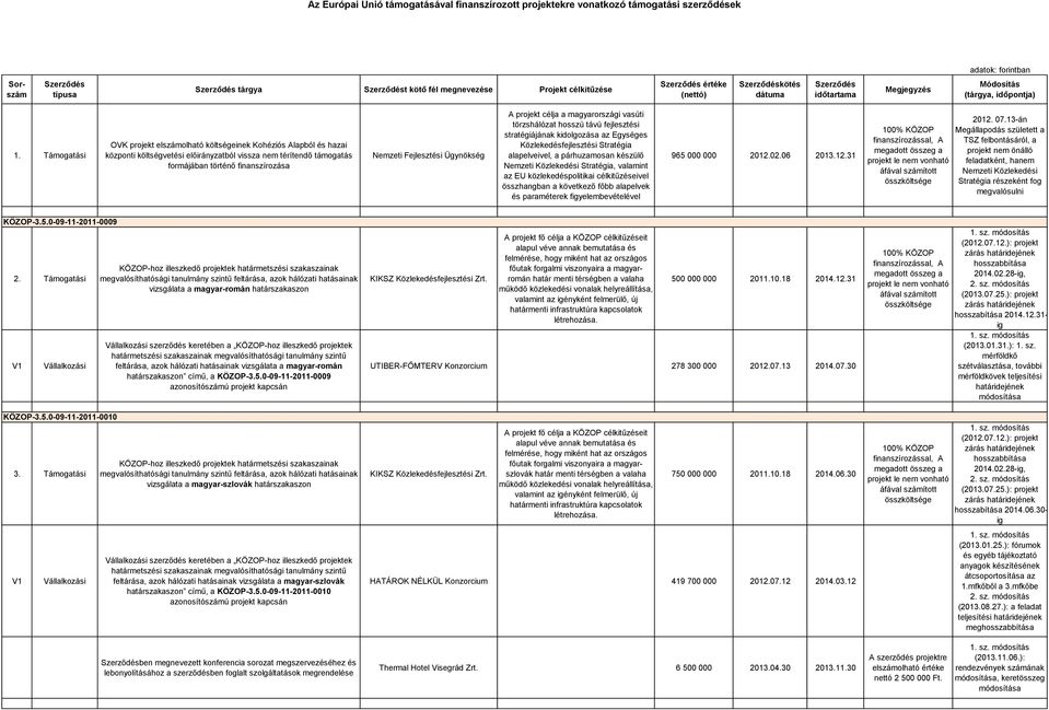 projekt célja a magyarországi vasúti törzshálózat hosszú távú fejlesztési stratégiájának kidolgozása az Egységes Közlekedésfejlesztési Stratégia alapelveivel, a párhuzamosan készülő Nemzeti