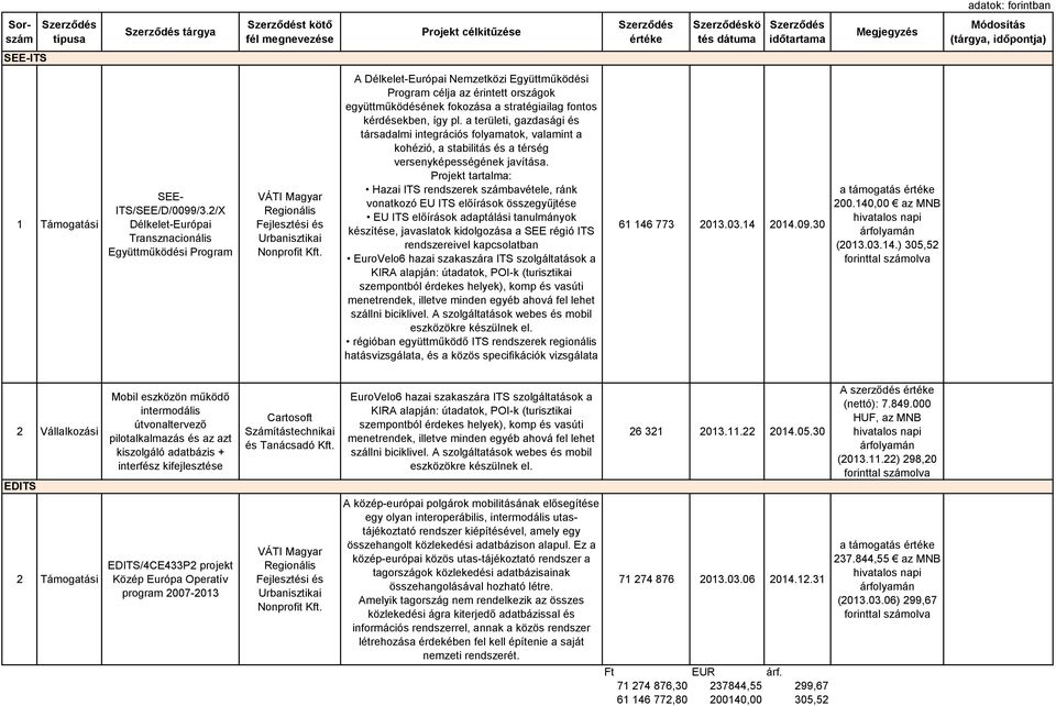 A Délkelet-Európai Nemzetközi Együttműködési Program célja az érintett országok együttműködésének fokozása a stratégiailag fontos kérdésekben, így pl.