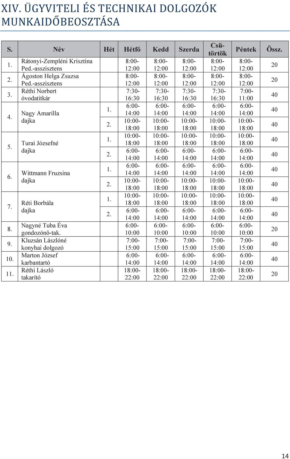 Kluzsán Lászlóné konyhai dolgozó Marton József karbantartó Réthi László takarító 1. 2.