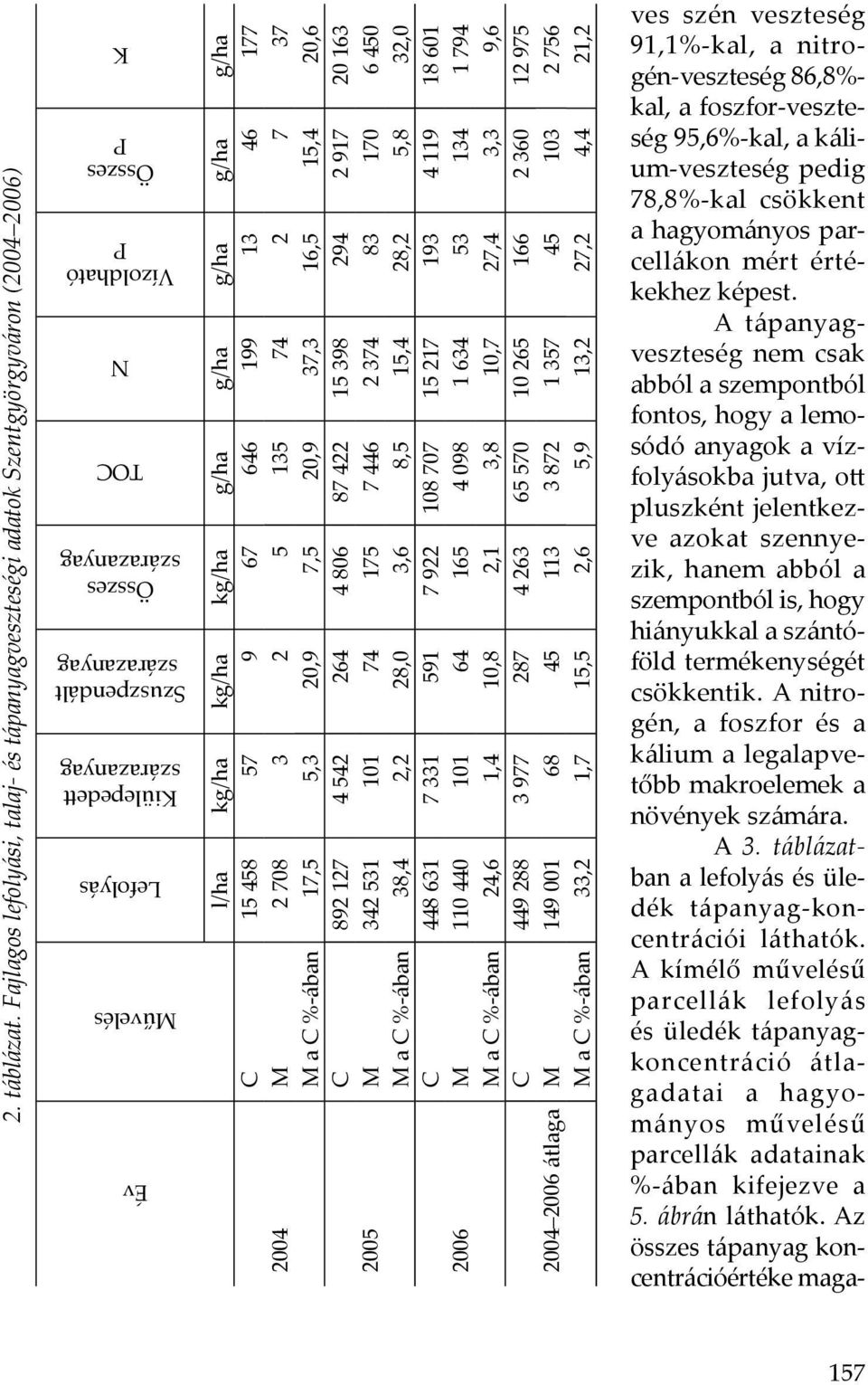 Év l/ha kg/ha kg/ha kg/ha g/ha g/ha g/ha g/ha g/ha C 15 458 57 9 67 646 199 13 46 177 M 2 708 3 2 5 135 74 2 7 37 M a C %-ában 17,5 5,3 20,9 7,5 20,9 37,3 16,5 15,4 20,6 2004 C 892 127 4 542 264 4