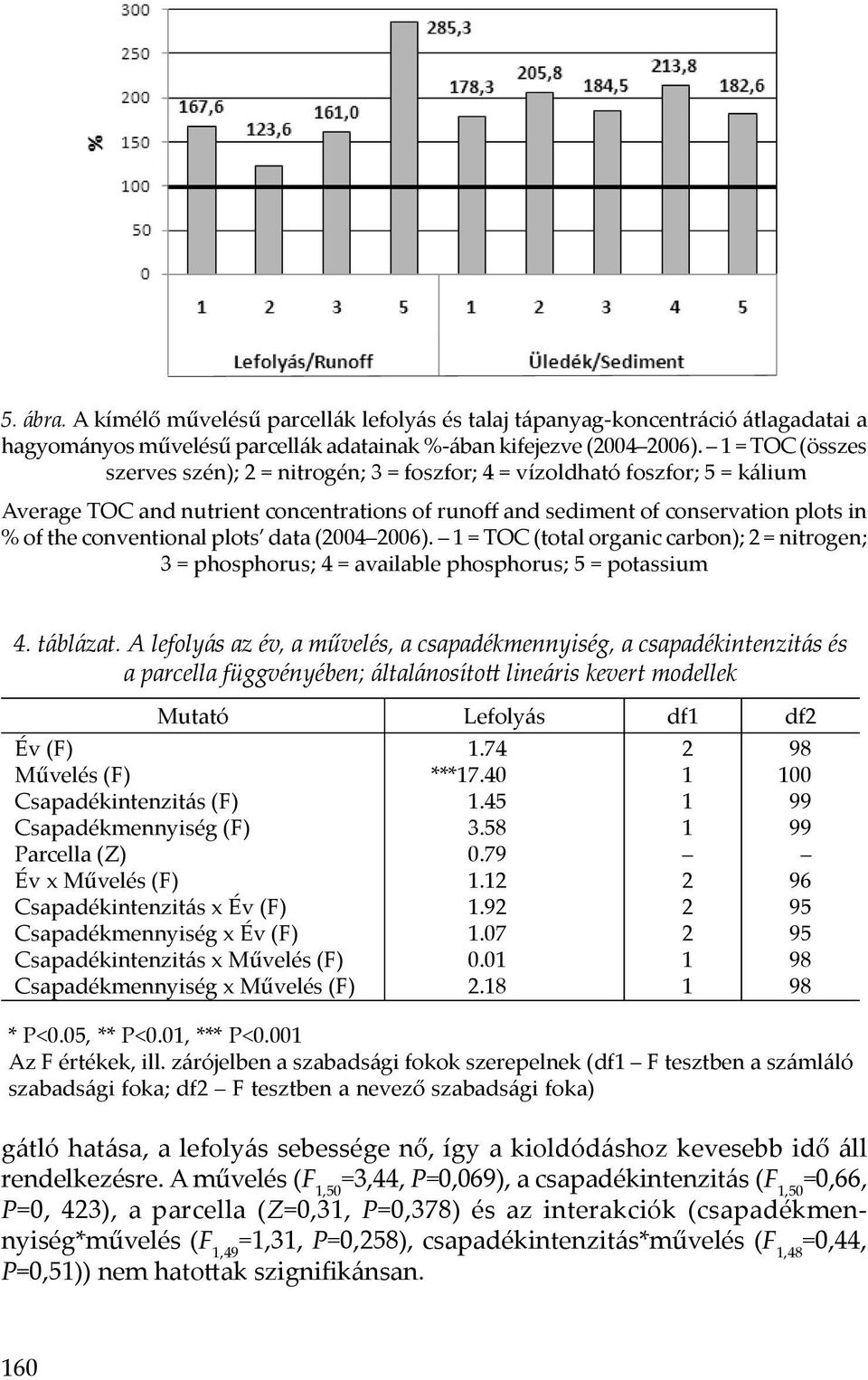 conventional plots data (2004 2006). 1 = TOC (total organic carbon); 2 = nitrogen; 3 = phosphorus; 4 = available phosphorus; 5 = potassium 4. táblázat.