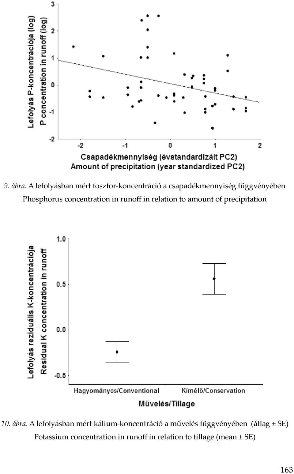 Phosphorus concentration in runoff in relation to amount of precipitation 10.