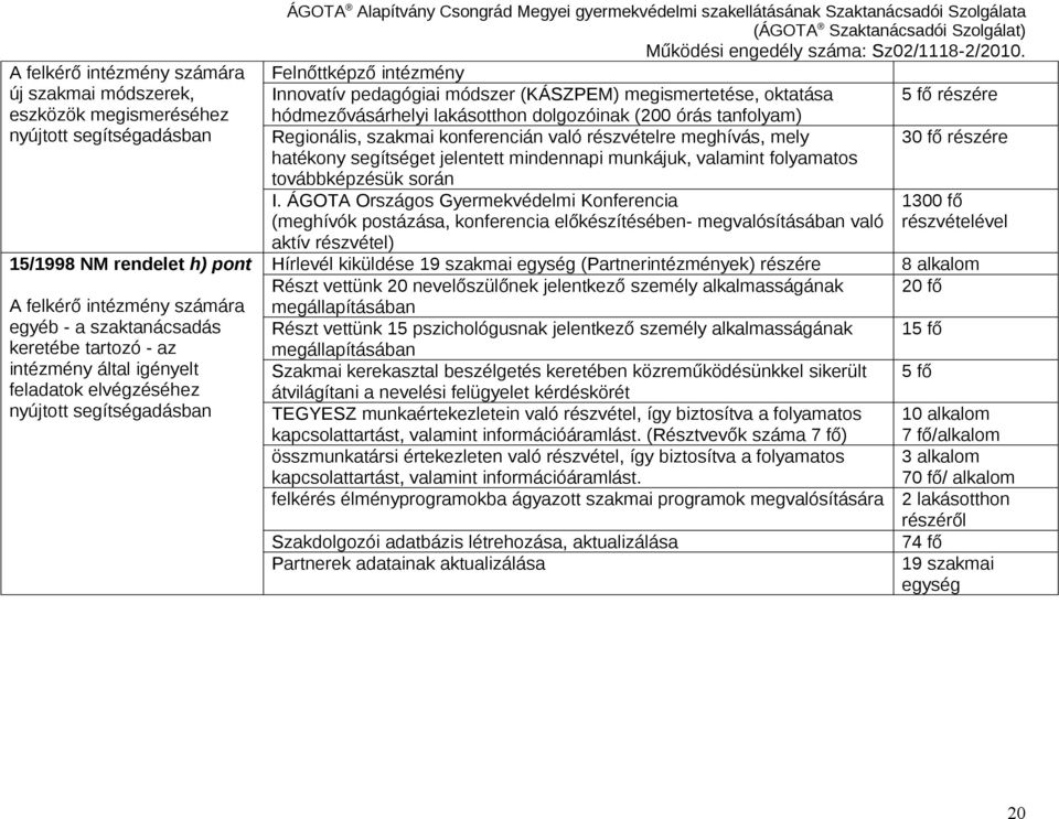 módszer (KÁSZPEM) megismertetése, oktatása 5 fő részére hódmezővásárhelyi lakásotthon dolgozóinak (200 órás tanfolyam) Regionális, szakmai konferencián való részvételre meghívás, mely 30 fő részére