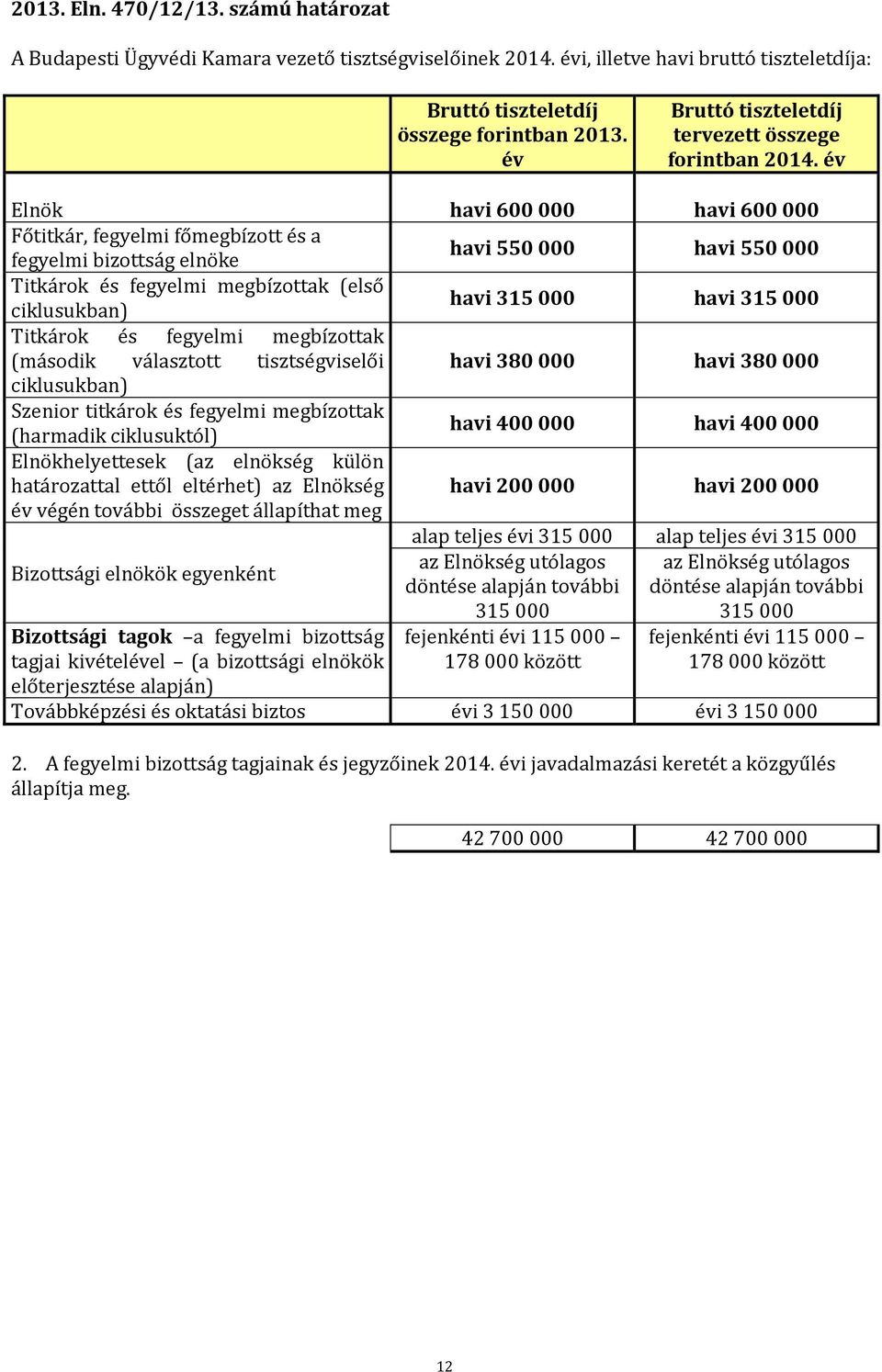 év Elnök havi 600000 havi 600000 Főtitkár, fegyelmi főmegbízott és a fegyelmi bizottság elnöke havi 550000 havi 550000 Titkárok és fegyelmi megbízottak (első ciklusukban) havi 315000 havi 315000