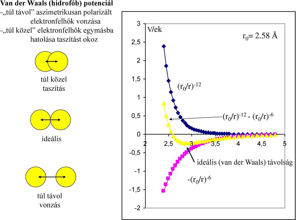 58 Å 2 túl közel taszítás 1,5 1 (r 0 /r) -12 ideális túl távol vonzás 0,5 0-0,5-1 -1,5-2